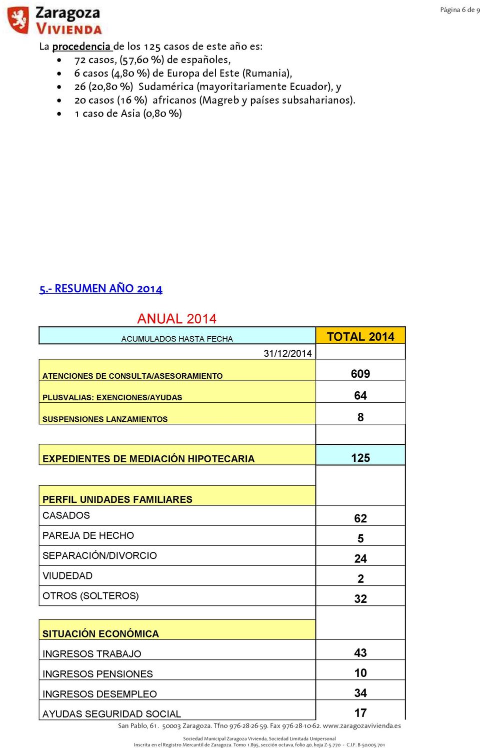 - RESUMEN AÑO 2014 ANUAL 2014 ACUMULADOS HASTA FECHA TOTAL 2014 31/12/2014 ATENCIONES DE CONSULTA/ASESORAMIENTO 609 PLUSVALIAS: EXENCIONES/AYUDAS 64 SUSPENSIONES LANZAMIENTOS 8