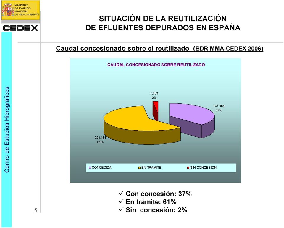 CONCESIONADO SOBRE REUTILIZADO 223,183 61% 7,053 2% CONCEDIDA EN