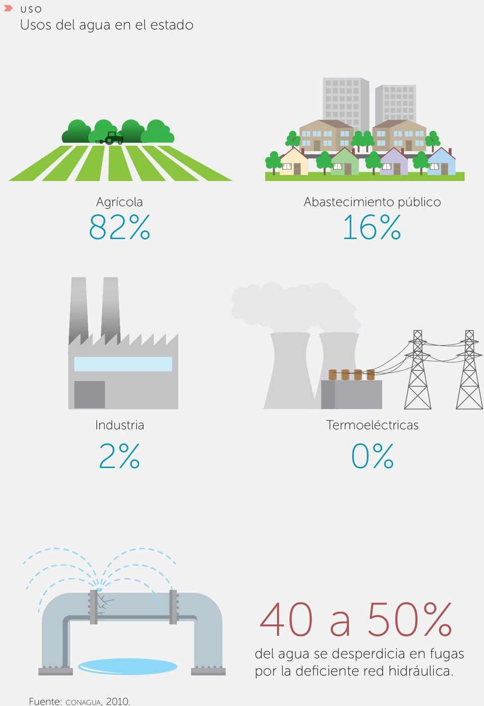Termoeléctricas 2% 0% Fuente: CONAGUA, 2010.