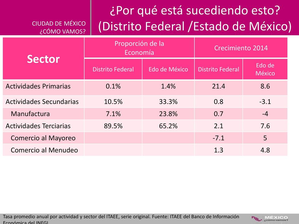 Edo de México Actividades Primarias 0.1% 1.4% 21.4 8.6 Actividades Secundarias 10.5% 33.3% 0.8-3.1 Manufactura 7.1% 23.8% 0.