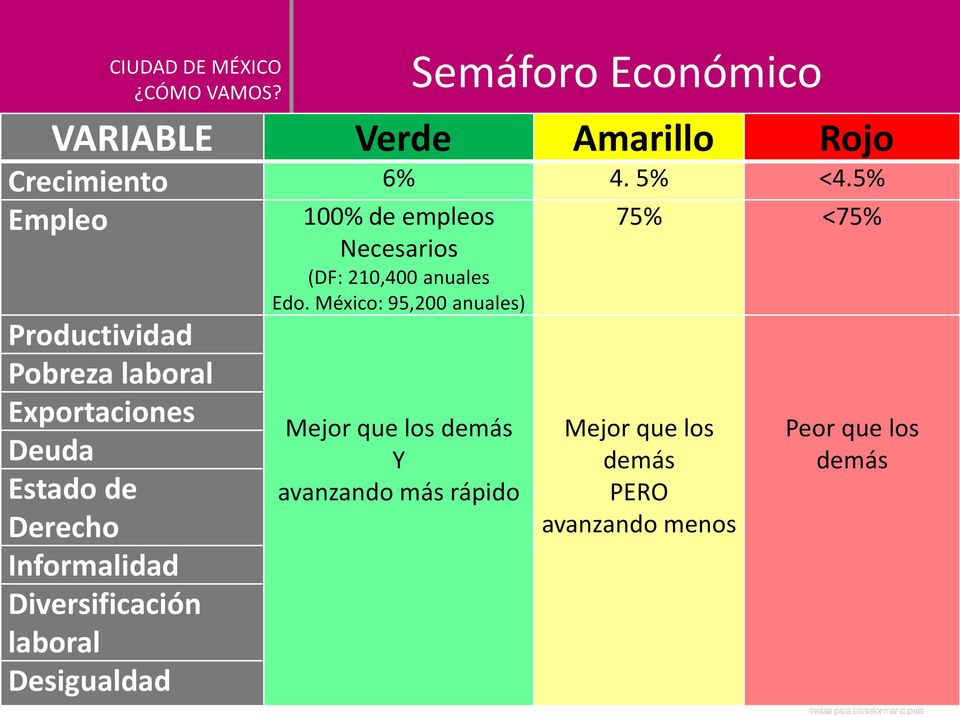 México: 95,200 anuales) 75% <75% Productividad Pobreza laboral Exportaciones Deuda Estado de Derecho