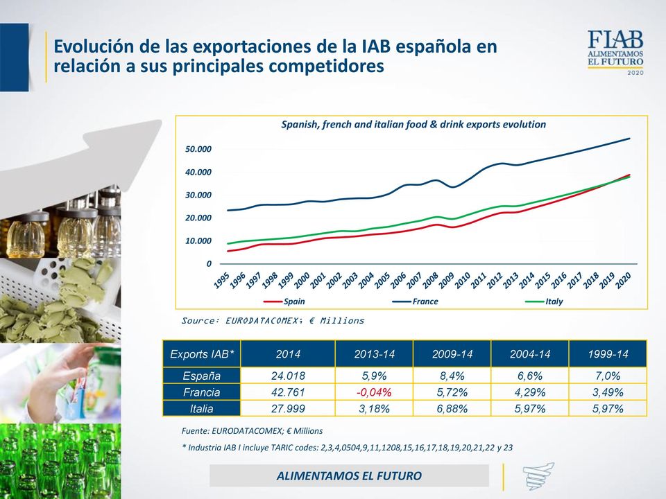 000 0 Source: EURODATACOMEX; Millions Spain France Italy Exports IAB* 2014 2013-14 2009-14 2004-14 1999-14 España 24.