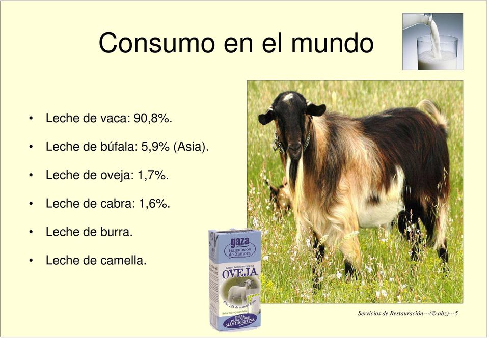 Leche de oveja: 1,7%. Leche de cabra: 1,6%.