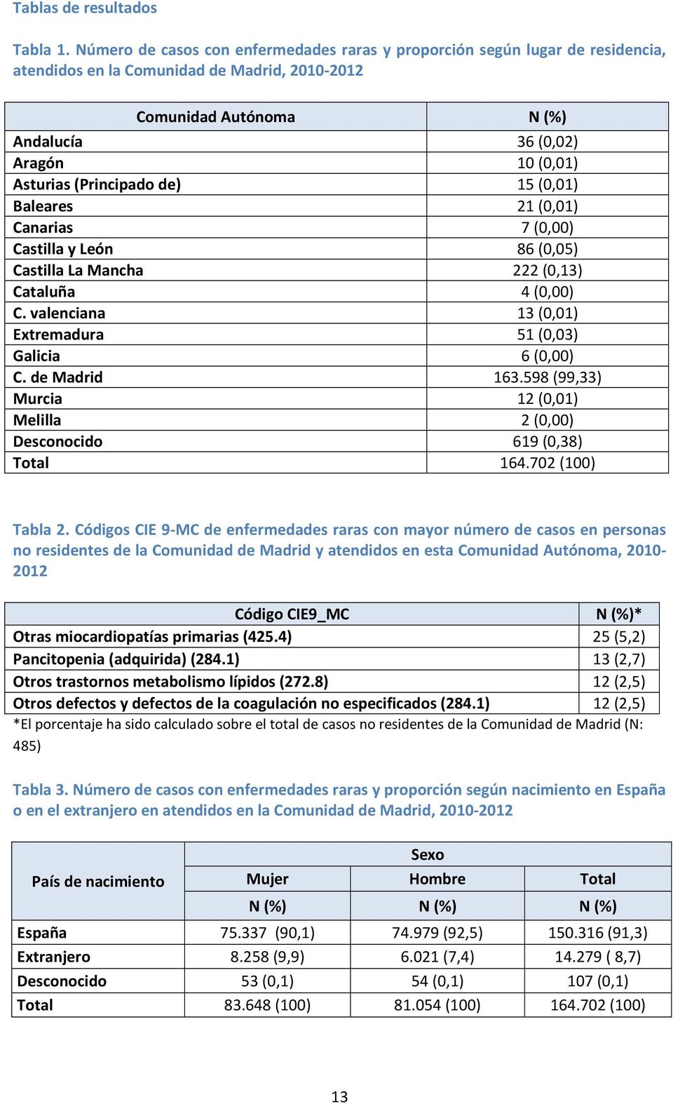 (Principado de) 15 (0,01) Baleares 21 (0,01) Canarias 7 (0,00) Castilla y León 86 (0,05) Castilla La Mancha 222 (0,13) Cataluña 4 (0,00) C.