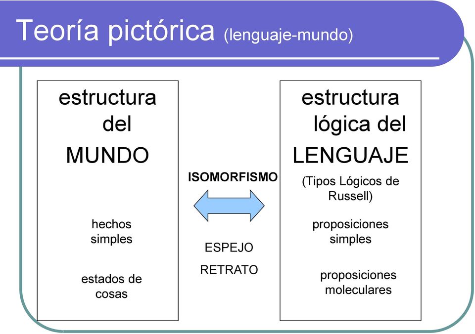 RETRATO estructura lógica del LENGUAJE (Tipos Lógicos