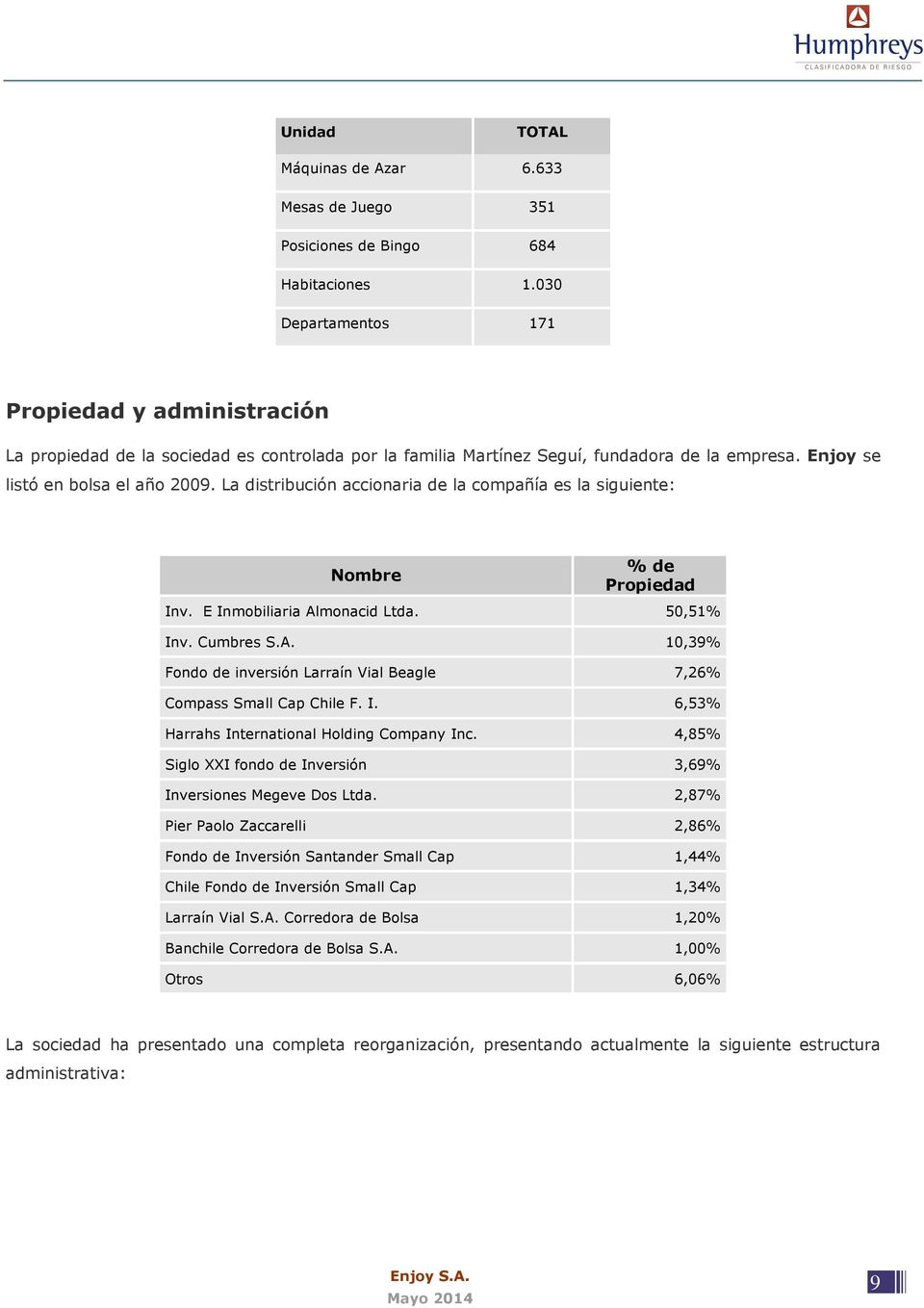 La distribución accionaria de la compañía es la siguiente: Nombre % de Propiedad Inv. E Inmobiliaria Almonacid Ltda. 50,51% Inv. Cumbres S.A. 10,3% Fondo de inversión Larraín Vial Beagle 7,26% Compass Small Cap Chile F.