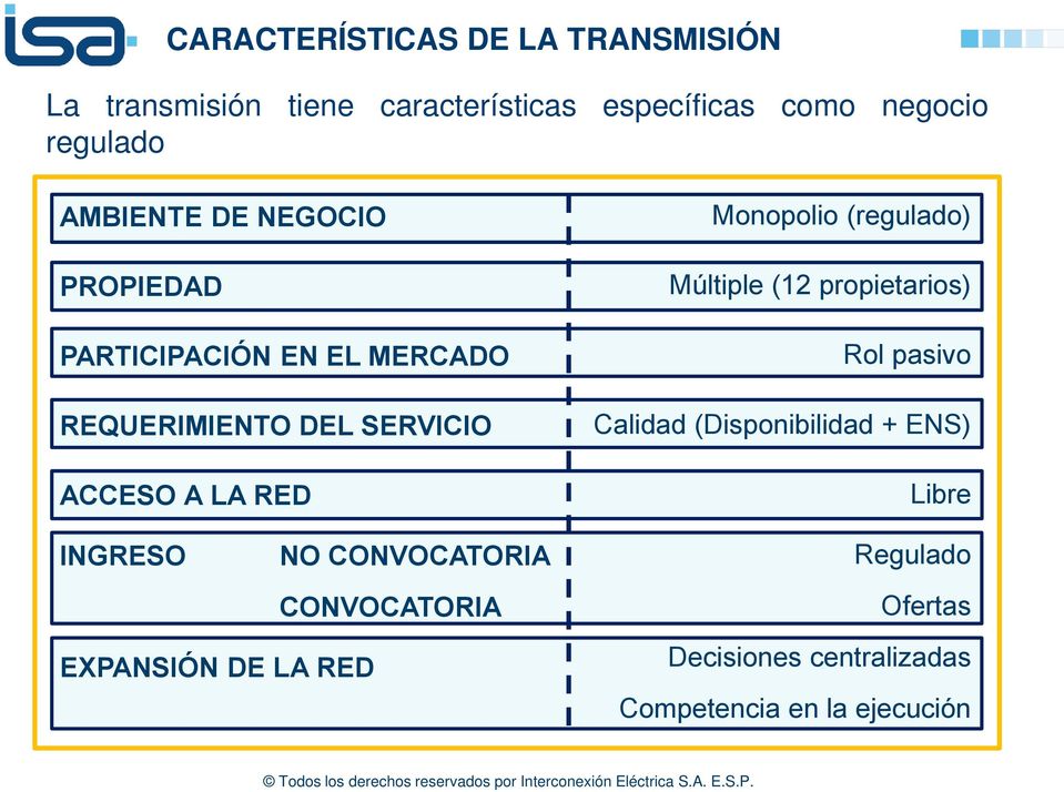 INGRESO NO CONVOCATORIA CONVOCATORIA EXPANSIÓN DE LA RED Monopolio (regulado) Múltiple (12 propietarios)