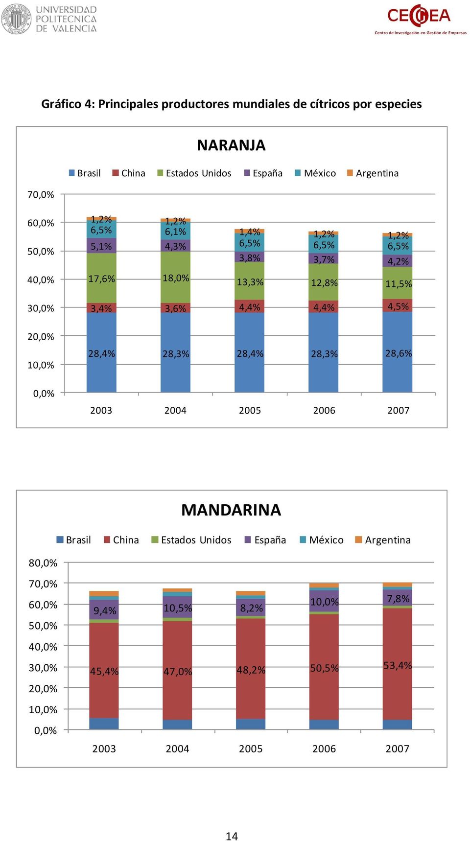11,5% 3,4% 3,6% 4,4% 4,4% 4,5% 28,4% 28,3% 28,4% 28,3% 28,6% 2003 2004 2005 2006 2007 MANDARINA Brasil China Estados Unidos España México