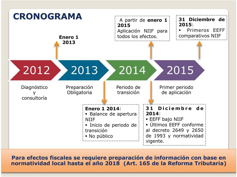 Primer periodo de aplicación Enero 1 2014: Balance de apertura NIIF Inicio de periodo de transición No público 31 Diciembre de 2014: EEFF bajo NIIF