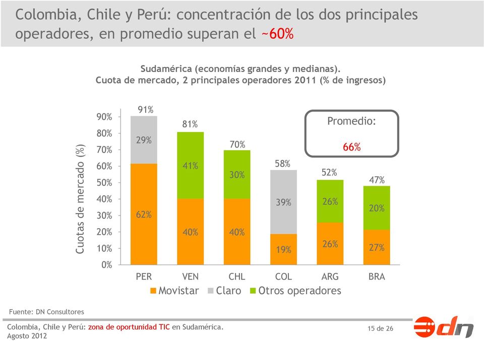 Cuota de mercado, 2 principales operadores 2011 (% de ingresos) Fuente: DN Consultores 90% 80% 70% 60% 50% 40%