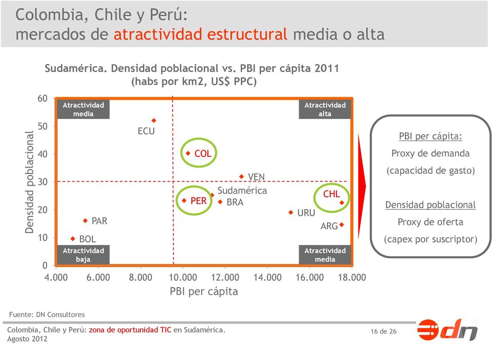 PBI per cápita 2011 (habs por km2, US$ PPC) Atractividad media BOL PAR Atractividad baja ECU COL PER VEN Sudamérica BRA Atractividad