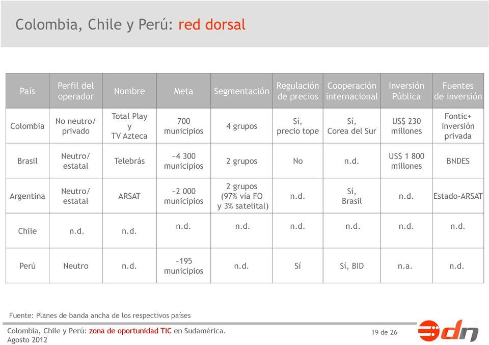 Telebrás ~4 300 municipios 2 grupos No n.d. US$ 1 800 millones BNDES Argentina Neutro/ estatal ARSAT ~2 000 municipios 2 grupos (97% vía FO y 3% satelital) n.d. Sí, Brasil n.d. Estado-ARSAT Chile n.