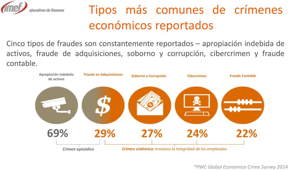 Apropiación indebida de activos Fraude en Adquisiciones Soborno y Corrupción Cibercrimen Fraude Contable 69% 29%