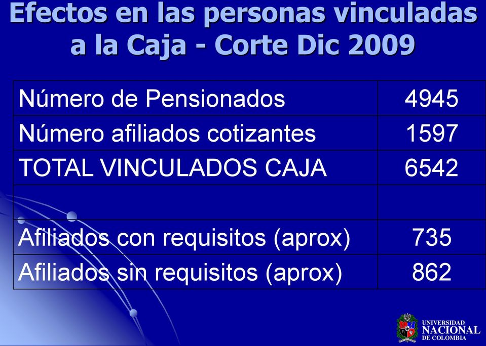 cotizantes 1597 TOTAL VINCULADOS CAJA 6542 Afiliados