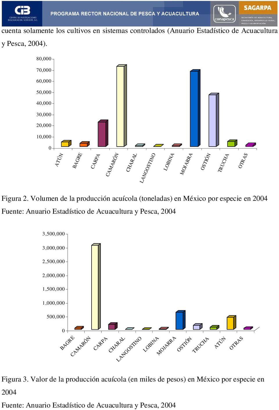 Volumen de la producción acuícola (toneladas) en México por especie en 2004 Fuente: Anuario Estadístico de Acuacultura y Pesca, 2004 3,500,000 3,000,000 2,500,000