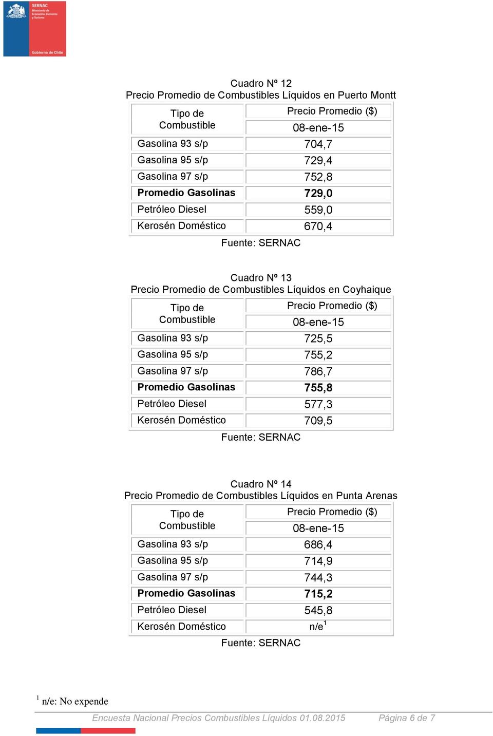 Promedio Gasolinas 755,8 Petróleo Diesel 577,3 Kerosén Doméstico 709,5 Cuadro Nº 14 Precio Promedio de s Líquidos en Punta Arenas Gasolina 93 s/p 686,4 Gasolina