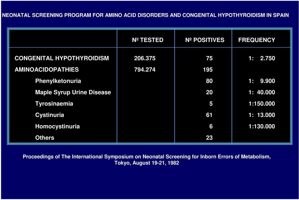 900 Maple Syrup Urine Disease 20 1: 40.000 Tyrosinaemia 5 1:150.000 Cystinuria 61 1: 13.000 Homocystinuria 6 1:130.