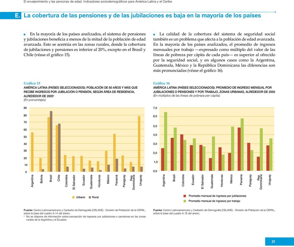 la población de edad avanzada. Esto se acentúa en las zonas rurales, donde la cobertura de jubilaciones y pensiones es inferior al 20%, excepto en el Brasil y Chile (véase el gráfico 15).
