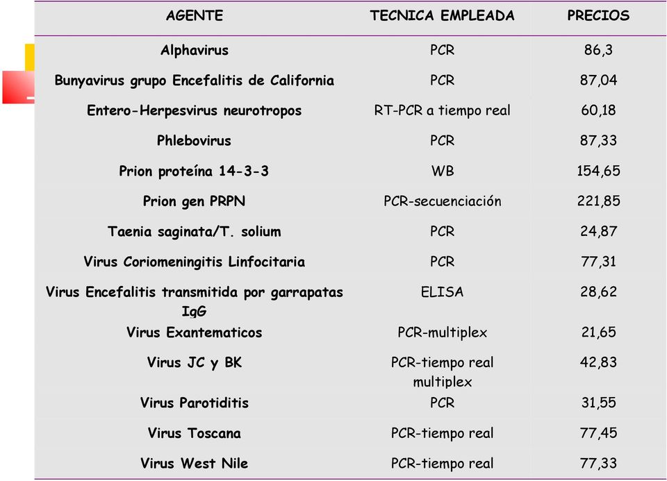 solium PCR 24,87 Virus Coriomeningitis Linfocitaria PCR 77,31 Virus Encefalitis transmitida por garrapatas IgG ELISA 28,62 Virus Exantematicos