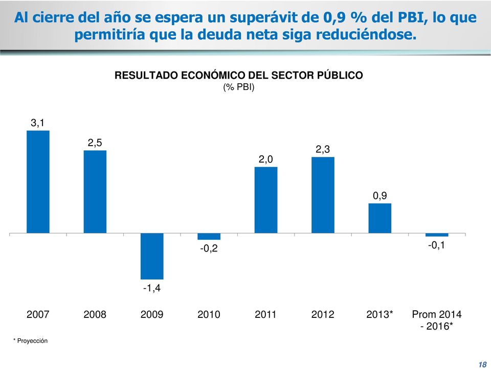 RESULTADO ECONÓMICO DEL SECTOR PÚBLICO (% PBI) 3,1 2,5 2,0 2,3