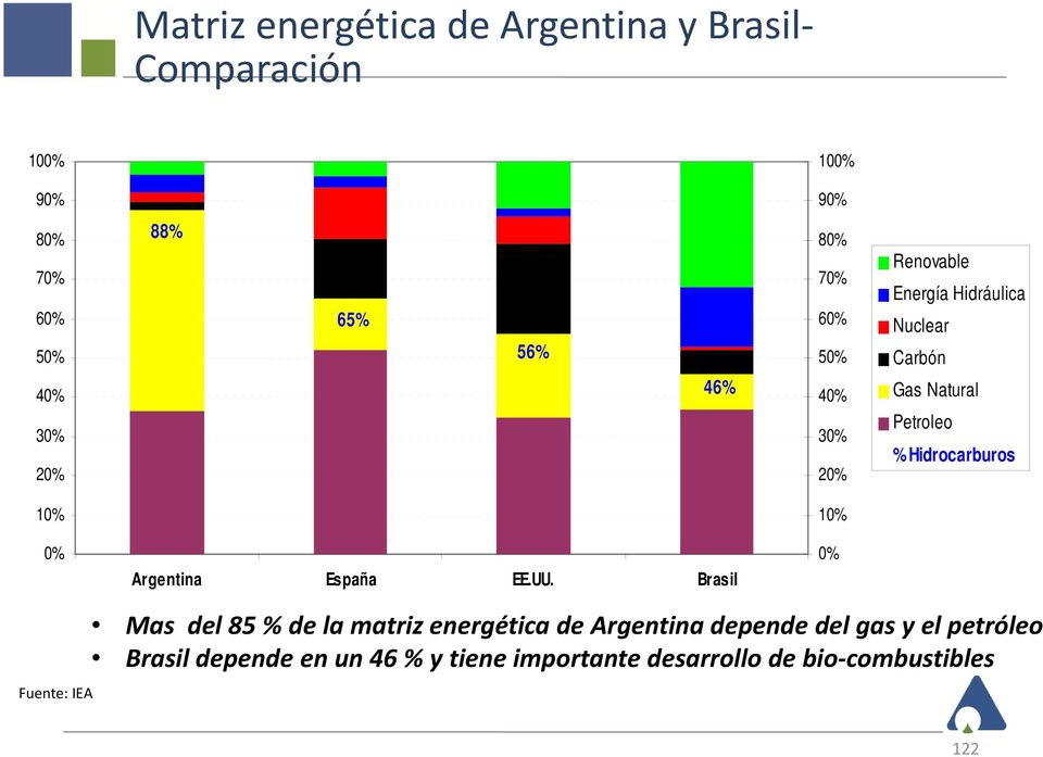 Hidrocarburos 10% 10% 0% Argentina España EE.UU.