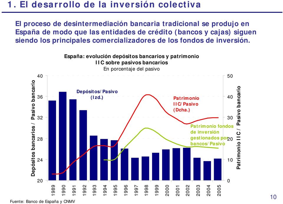 40 España: evolución depósitos bancarios y patrimonio IIC sobre pasivos bancarios En porcentaje del pasivo 50 Depósitos bancarios / Pasivo bancario 36 32 28 24