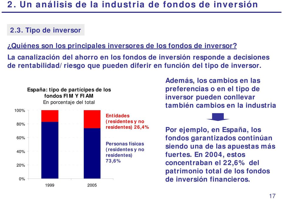 100% 80% 60% 40% 20% 0% España: tipo de partícipes de los fondos FIM Y FIAM En porcentaje del total 1999 2005 Entidades (residentes y no residentes) 26,4% Personas físicas (residentes y no