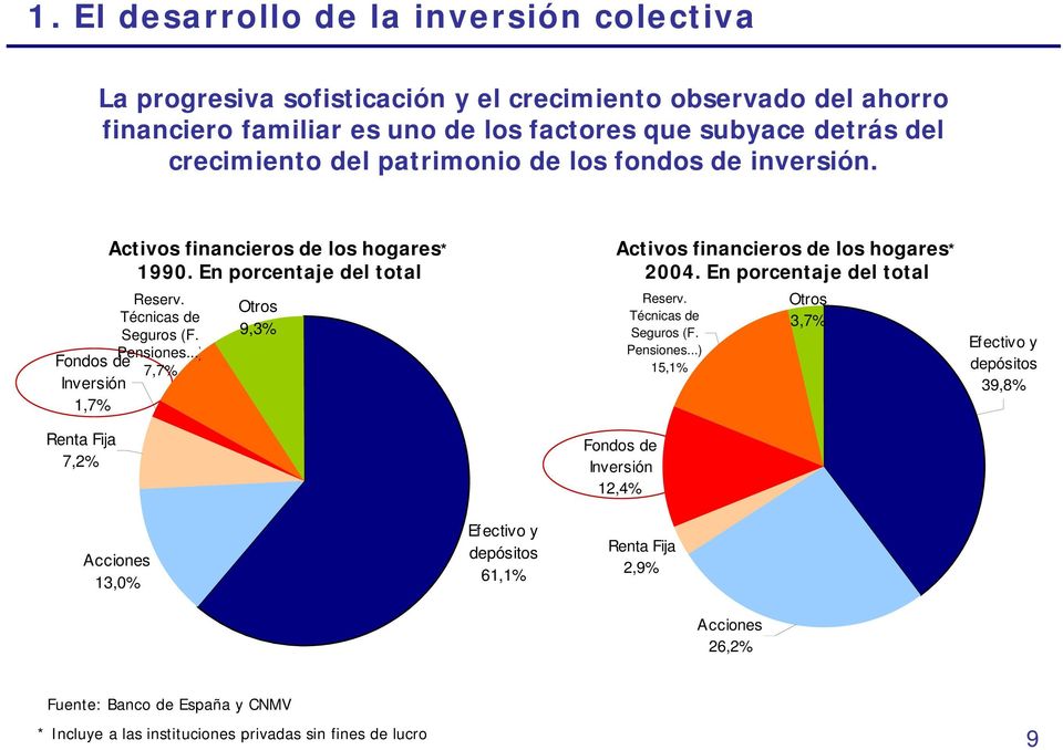 ..) Fondos de 7,7% Inversión 1,7% Renta Fija 7,2% Otros 9,3% Activos financieros de los hogares* 2004. En porcentaje del total Fondos de Inversión 12,4% Reserv. Técnicas de Seguros (F.