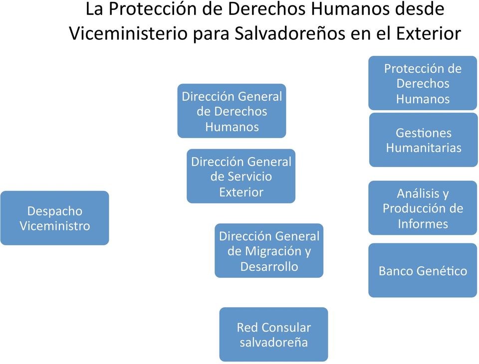 Servicio Exterior Dirección General de Migración y Desarrollo Protección de Derechos