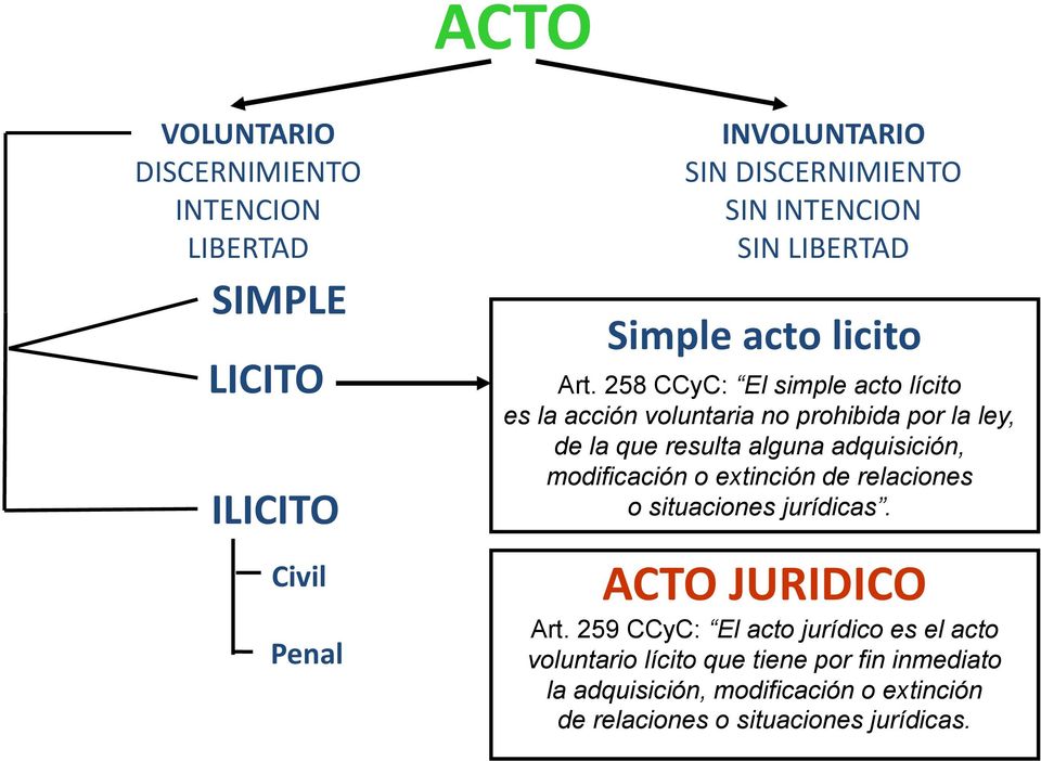 258 CCyC: El simple acto lícito es la acción voluntaria no prohibida por la ley, de la que resulta alguna adquisición, modificación