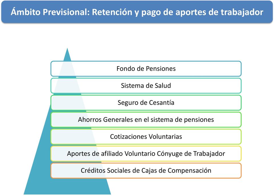 sistema de pensiones Cotizaciones Voluntarias Aportes de afiliado