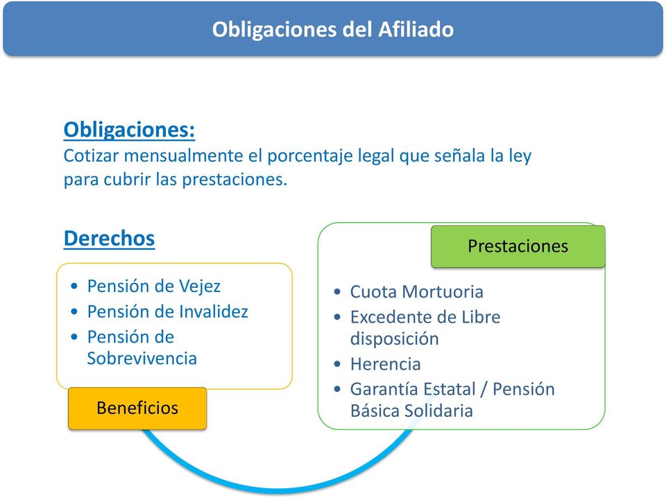 Derechos Pensión de Vejez Pensión de Invalidez Pensión de Sobrevivencia Beneficios