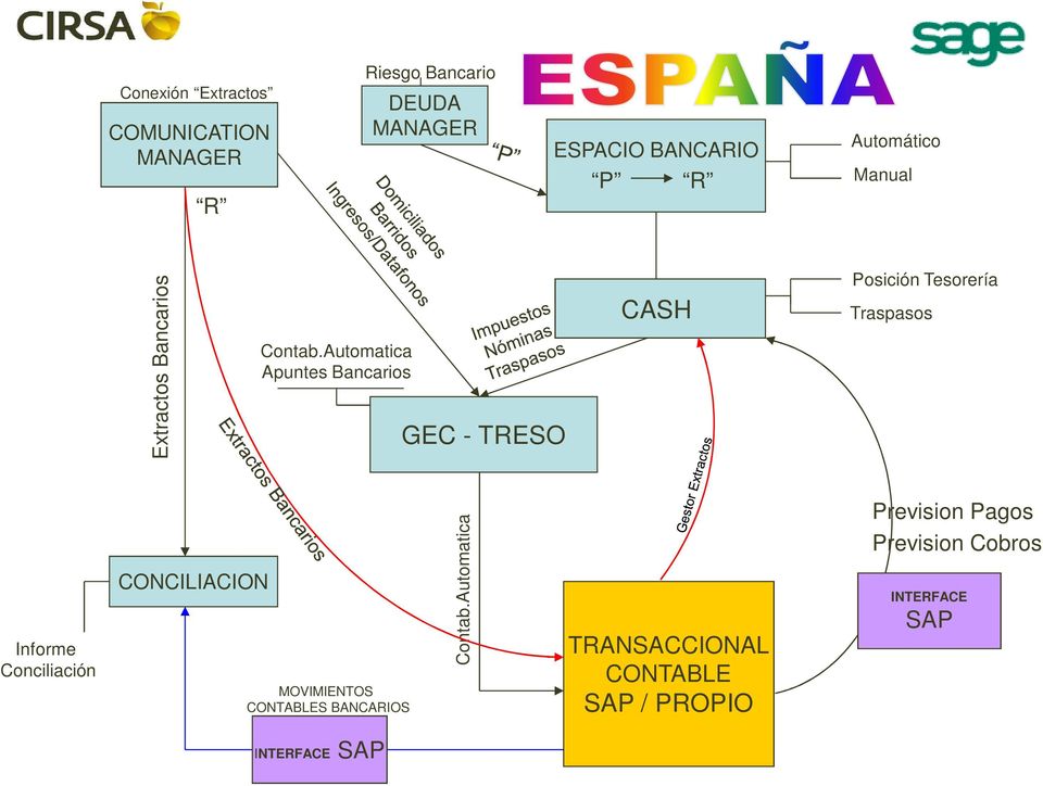 Automatica Apuntes Bancarios GEC - TRESO CASH Posición Tesorería Traspasos Informe Conciliación