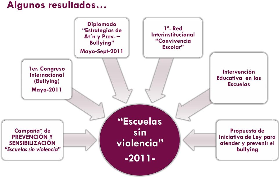 Congreso Internacional (Bullying) Mayo-2011 Intervención Educativa en las Escuelas Campaña*