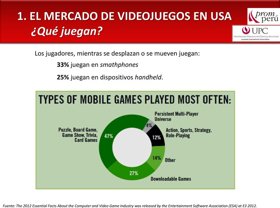 smathphones 25% juegan en dispositivos handheld.