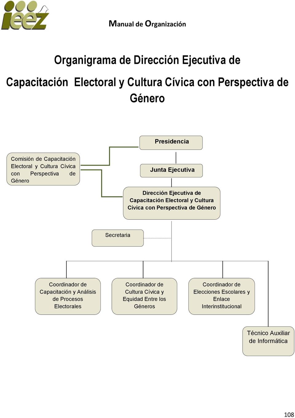 Cultura Cívica con Perspectiva de Género Secretaria Coordinador de Capacitación y Análisis de Procesos Electorales Coordinador de