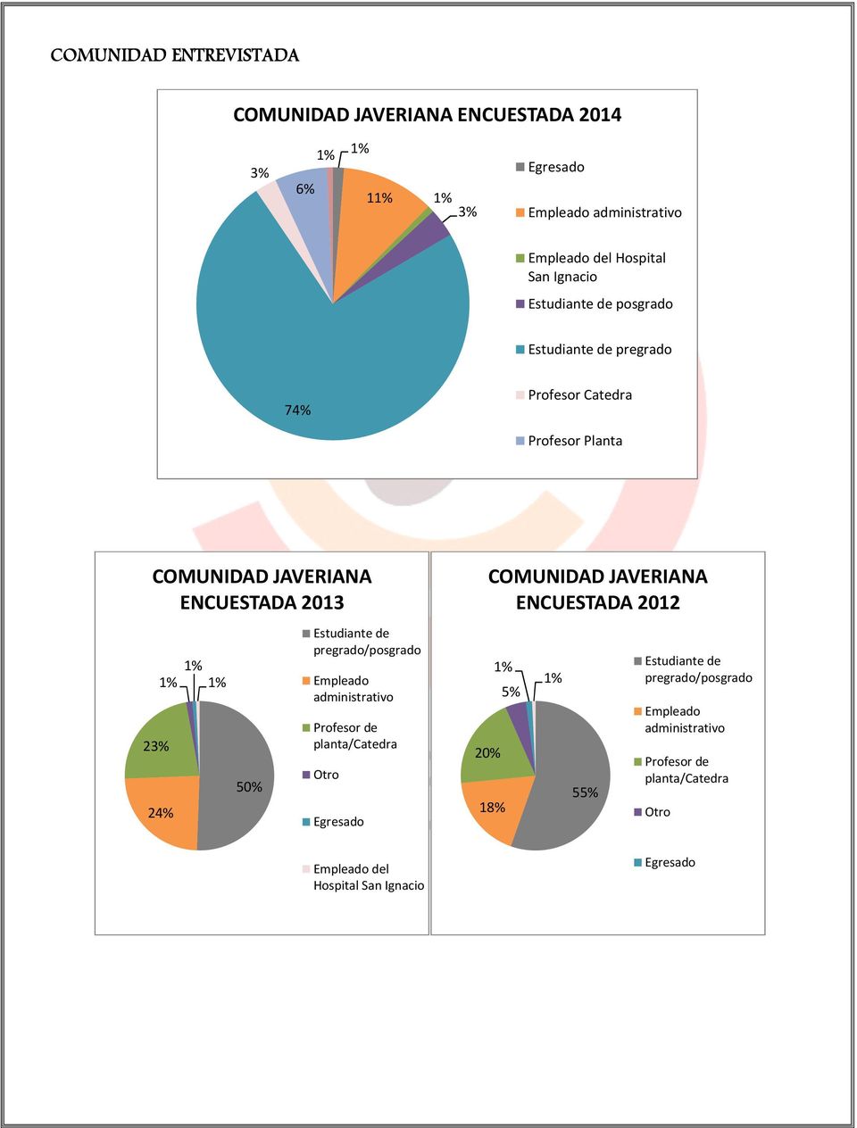 24% 50% Estudiante de pregrado/posgrado Empleado administrativo Profesor de planta/catedra Otro Egresado 20% COMUNIDAD JAVERIANA ENCUESTADA