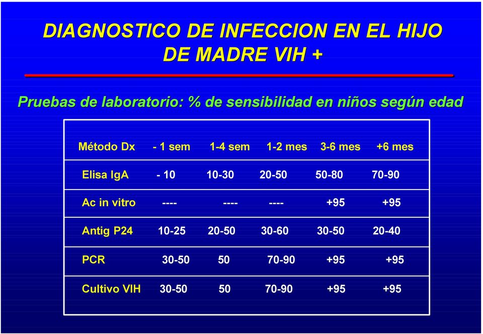 Elisa IgA - 10 10-30 20-50 50-80 70-90 Ac in vitro ---- ---- ---- +95 +95 Antig P24