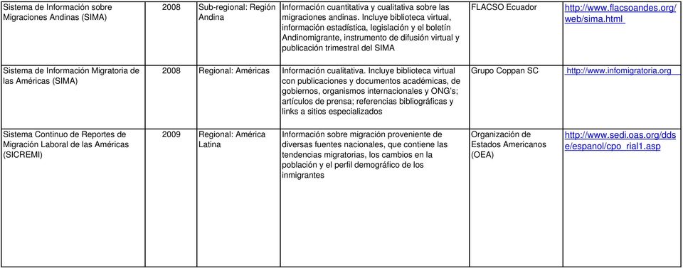org/ web/sima.html Sistema de Información Migratoria de las Américas (SIMA) 2008 Regional: Américas Información cualitativa.