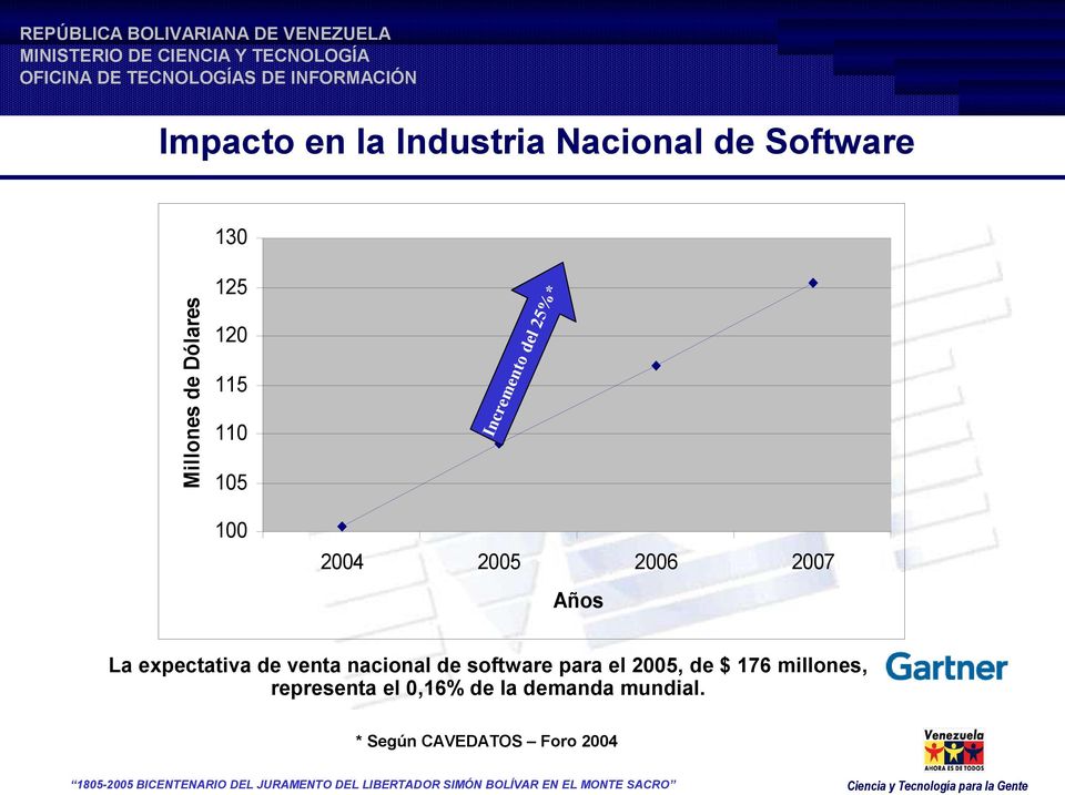 expectativa de venta nacional de software para el 2005, de $ 176