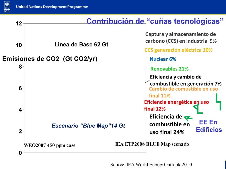 cambio de combustible en generación 7% Cambio de comustible en uso final 11% Eficiencia energética en uso final 12% Eficiencia
