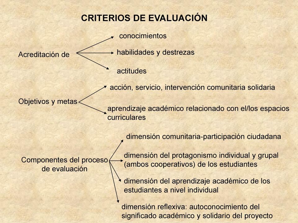 ciudadana Componentes del proceso de evaluación dimensión del protagonismo individual y grupal (ambos cooperativos) de los estudiantes