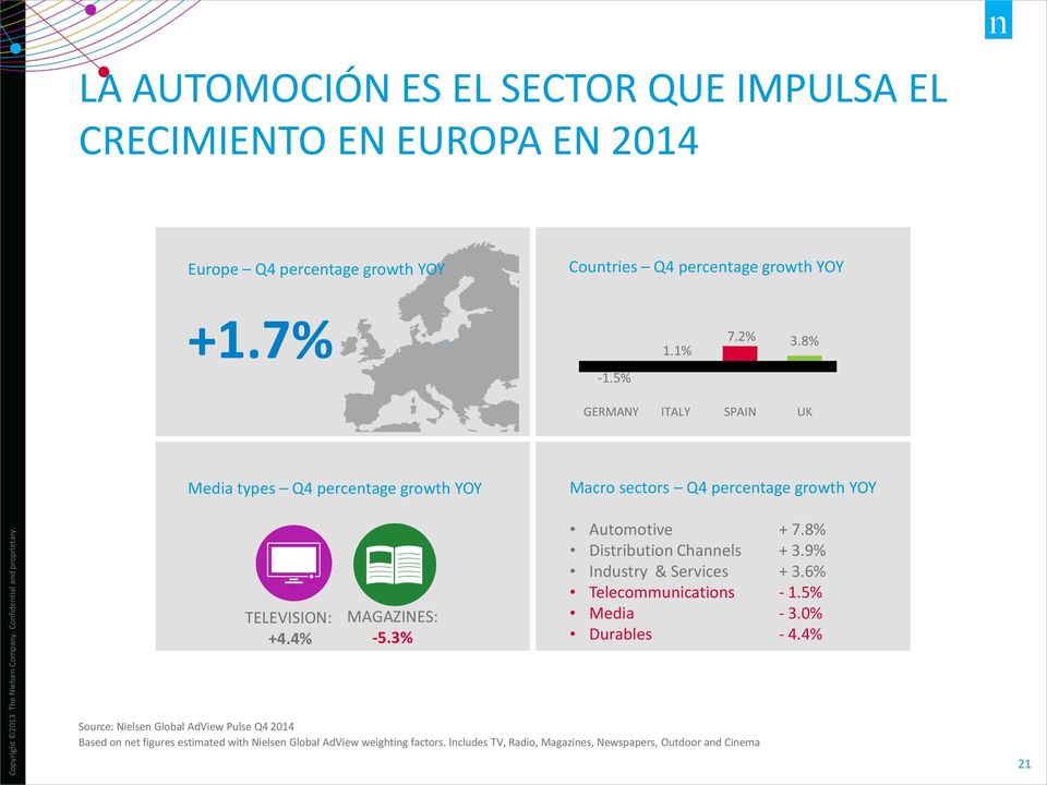 3% Automotive + 7.8% Distribution Channels + 3.9% Industry & Services + 3.6% Telecommunications - 1.5% Media - 3.0% Durables - 4.