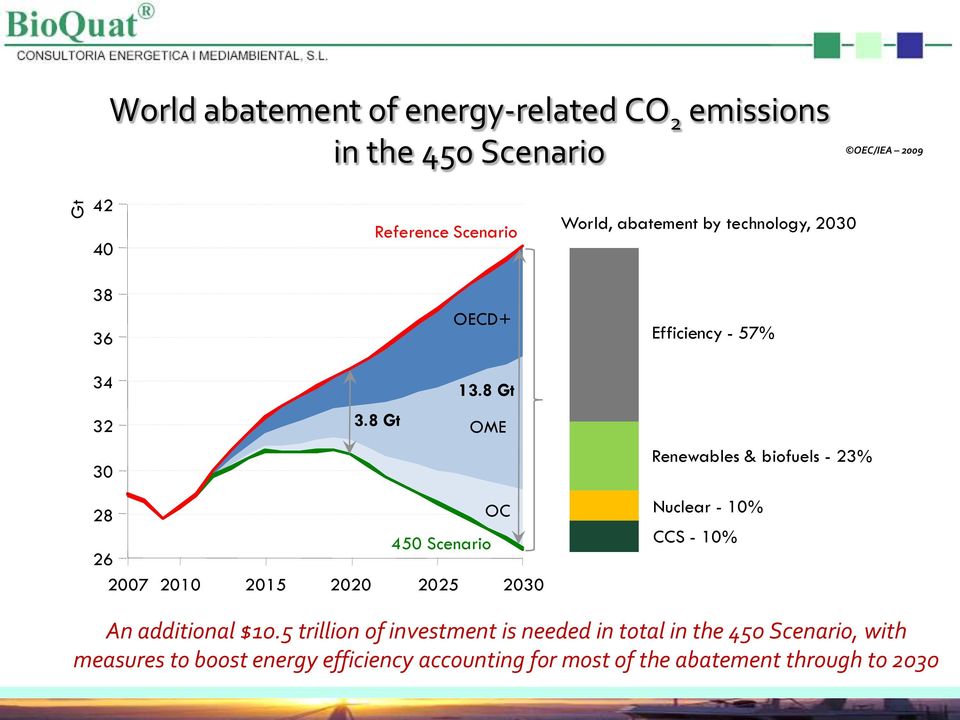 8 Gt OME 30 28 OC 26 450 Scenario 2007 2010 2015 2020 2025 2030 Renewables & biofuels - 23% Nuclear - 10% CCS - 10% An