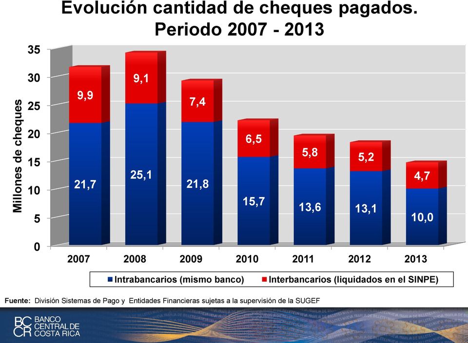 4,7 10,0 0 2007 2008 2009 2010 2011 2012 2013 Intrabancarios (mismo banco) Interbancarios