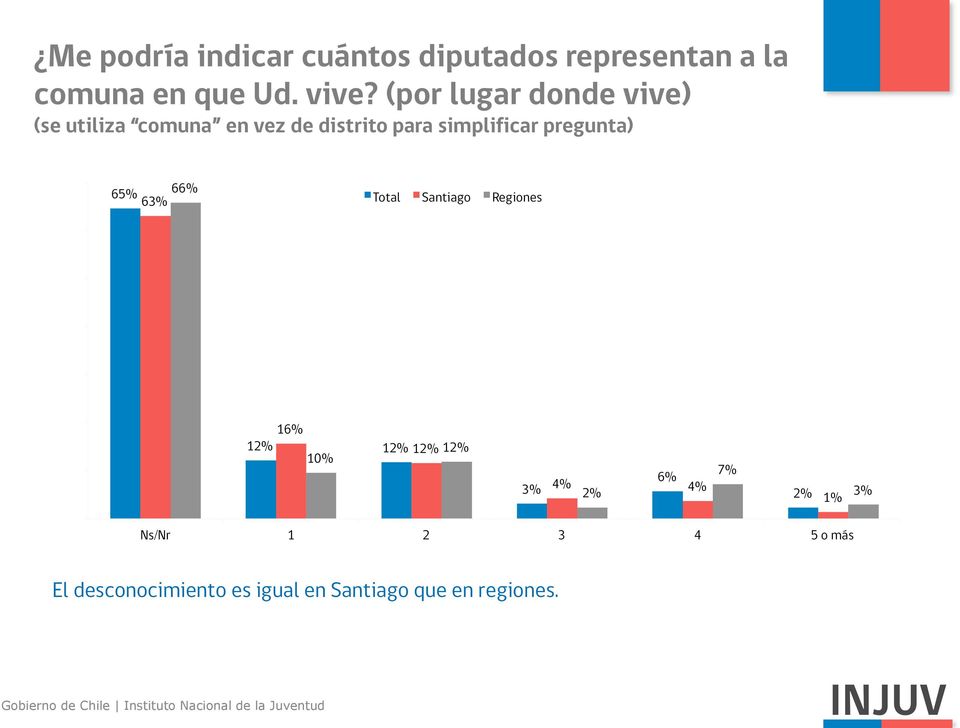 70% 60% 65% 66% 63% Total Santiago Regiones 50% 40% 30% 20% 10% 0% 16% 12% 12% 12% 12% 10%