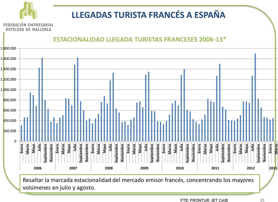 TURISTA FRANCÉS A ESPAÑA 1.800.000 ESTACIONALIDAD LLEGADA TURISTAS FRANCESES 2006-13* 1.600.000 1.400.000 1.200.000 1.000.000 800.000 600.000 400.000 200.
