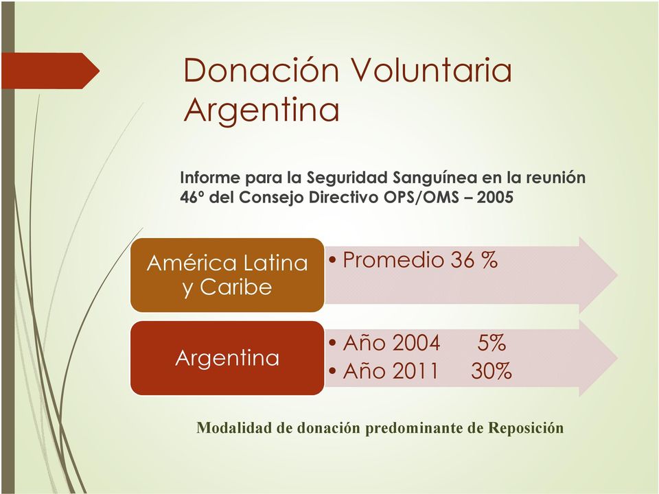 2005 América Latina y Caribe Argentina Promedio 36 % Año