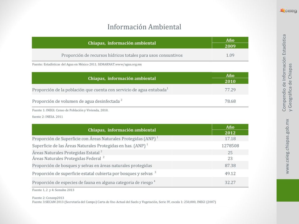Censo de Población y Vivienda, 2010. fuente 2: INESA. 2011 Chiapas, información ambiental Año 2012 Proporción de Superficie con Áreas Naturales Protegidas (ANP) 1 17.