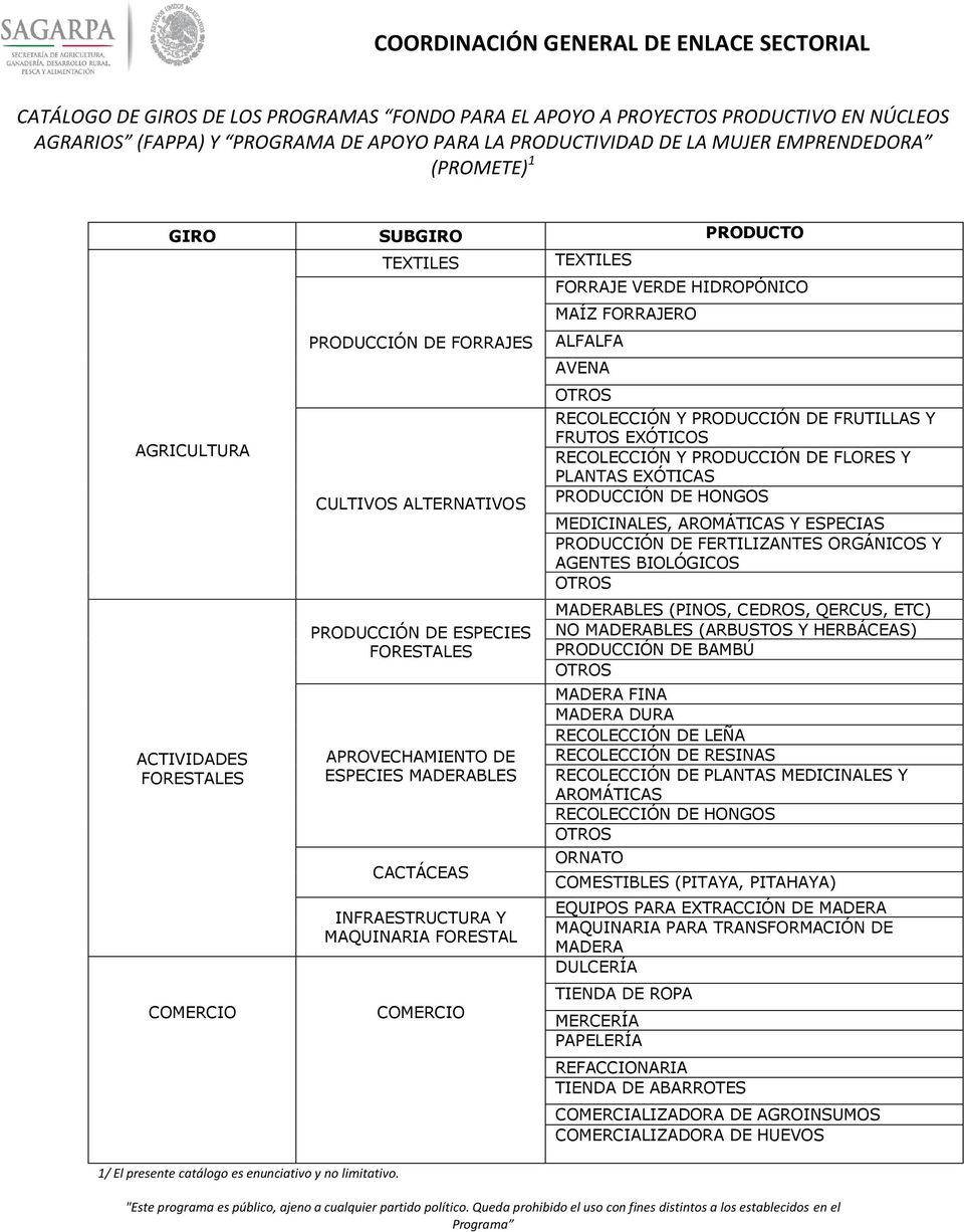 PRODUCCIÓN DE HONGOS MEDICINALES, AROMÁTICAS Y ESPECIAS PRODUCCIÓN DE FERTILIZANTES ORGÁNICOS Y AGENTES BIOLÓGICOS MADERABLES (PINOS, CEDROS, QERCUS, ETC) NO MADERABLES (ARBUSTOS Y HERBÁCEAS)